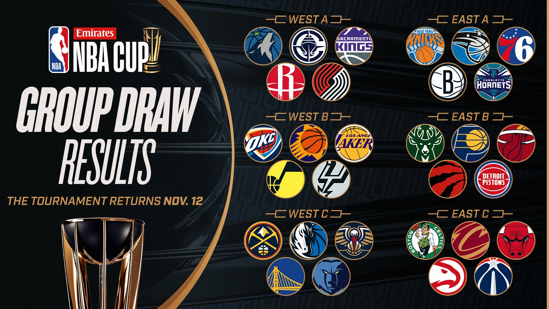 Grupos, fechas e info de la Emirates NBA Cup 2024 NBA ID