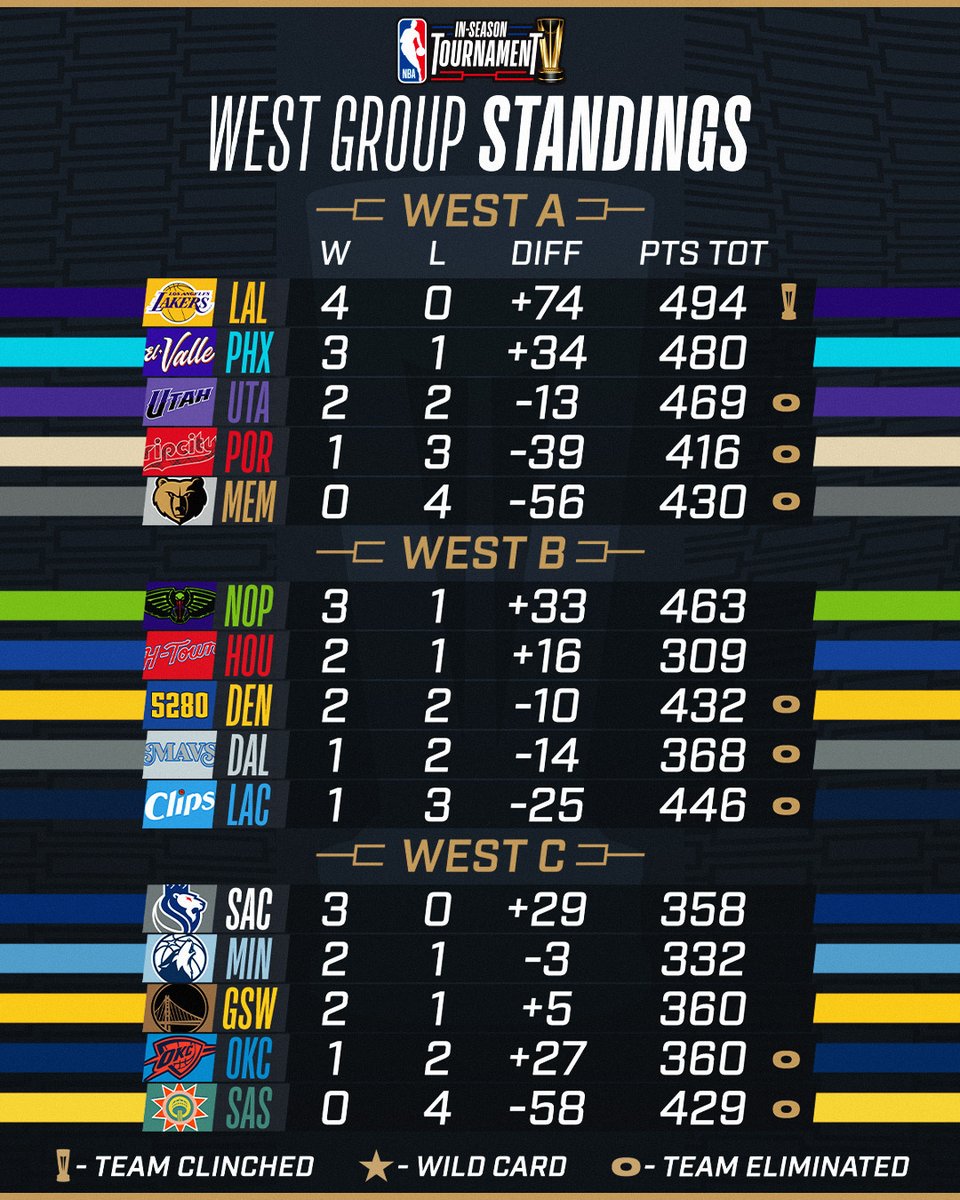 Las cuentas del NBA InSeason Tournament NBA ID