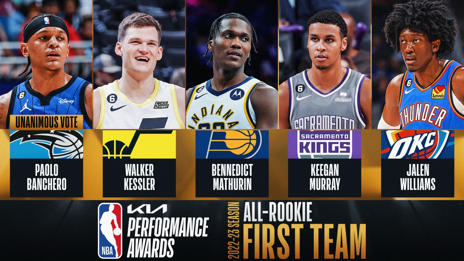 Los mejores rookies de la temporada 20222023 NBA ID